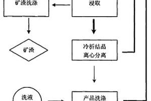 鈉硝礦石制備NaNO3多級浸取液循環利用工藝