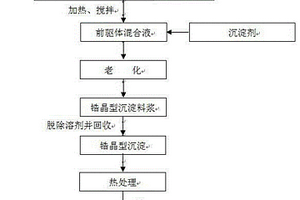 新型非水沉淀法制備穩定氧化鋯超細粉體的方法