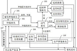 低碳生態循環農業系統