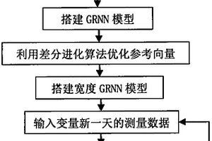 基于寬度GRNN模型的造紙過程排污口水質預測方法
