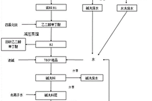 磷酸三（丁氧基乙基）酯生產過程中的副產物2-丁氧基氯乙烷的分離提純工藝