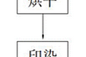 高效綠色環保印染方法