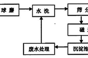 高鈦重礦渣砂生產方法