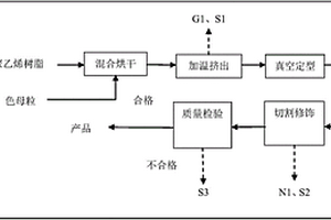 PE管生產及廢物處理工藝