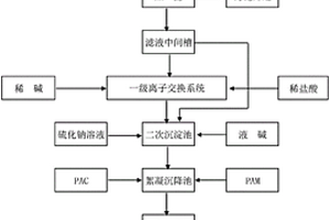 含镍废液的处理工艺