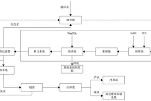 基于反滲透脫鹽處理的排污水凈化系統和凈化工藝