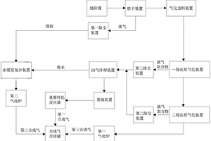 利用低階煤多途徑制備合成氣的方法和系統