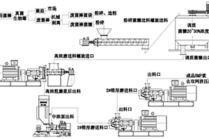 基于廢菌棒的生物機械制漿方法、生物機械漿及應用