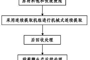 甜菊糖甙機械式連續提取工藝及連續提取機組