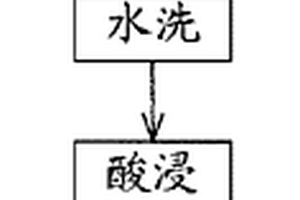甲殼素清潔生產工藝