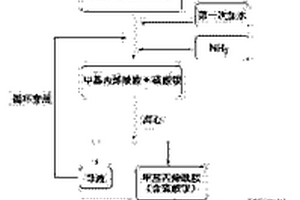 環境友好的甲基丙烯酰胺的制備和提純方法