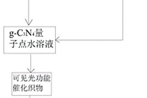 可見光催化功能織物及其制備方法