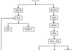 從白云鄂博尾礦中綜合回收稀土、鈮、硅的方法