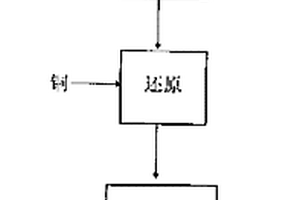 熔融法無水氯化亞銅生產工藝及裝置