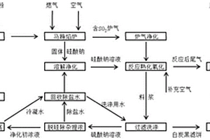 利用硫循環的白炭黑生產工藝