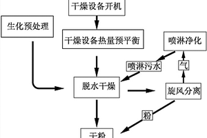 脱盐味精浓缩废液干燥制粉方法及离心干燥系统