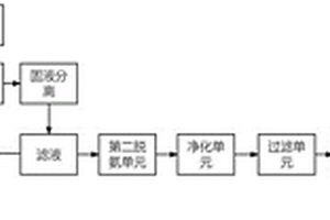 利用脫硫廢液處置系統的燒結機頭灰脫氨方法