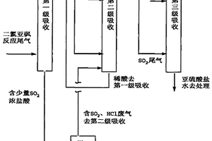 二氯亞砜氯化反應尾氣的處理方法