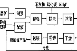 利用鈦白粉生產的廢副產品和低品位軟錳礦生產硫酸錳的方法