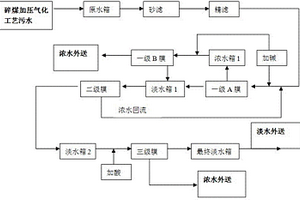 膜技術處理碎煤加壓氣化工藝污水的方法