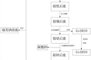 綠鈷渣的回收工藝