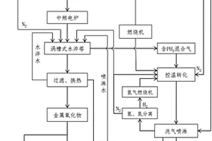 磷鐵回收黃磷、氧化鐵紅及貴重金屬的清潔生產方法