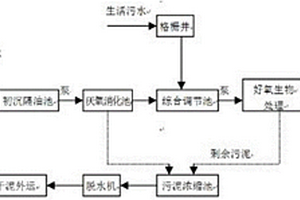 船舶修造綜合污水生物處理方法