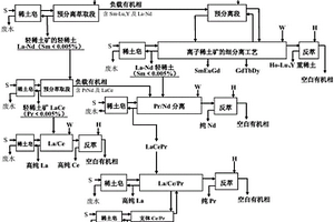 預分離萃取對輕稀土礦和中釔離子稀土礦聯合分離的方法