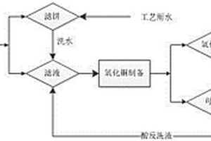 利用棕化廢液生產電鍍級氧化銅的方法及其預處理方法