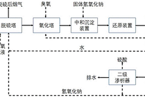煙氣脫硫系統