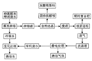 賴氨酸發酵廢液的處理工藝