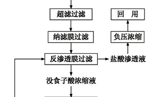 采用反滲透膜技術分離回收沒食子酸和鹽酸的方法