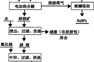 電加熱內熱法分解混合型稀土精礦的方法及其電熱分解槽