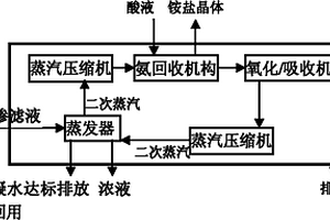 能進行氨回收的垃圾滲濾液蒸發濃縮處理方法及其設備