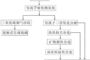 環保節能的等離子氧化礦物分選方法