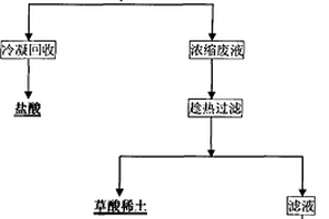 稀土草酸沉淀廢液綜合回收利用的方法