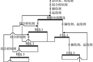 銅鉛分離抑制劑及其制備方法和應用