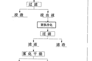 處理氧化鋅礦或氧化鋅二次資源制取超細活性氧化鋅的方法