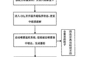 采用超臨界流體溶噴技術制造墨粉的方法