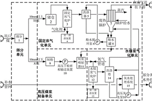 應用于坑口煤制天然氣的造氣系統及方法