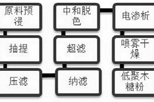 利用農林廢棄物竹粉制備功能性低聚木糖的方法