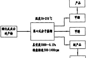 汽車用生物柴油的離心式分子蒸餾生產方法