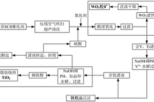 廢棄SCR脫硝催化劑綜合回收利用的方法和系統