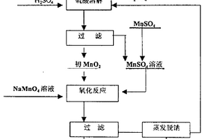 化學二氧化錳的重質化方法