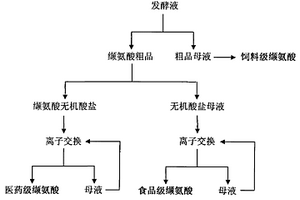 生產纈氨酸的新工藝