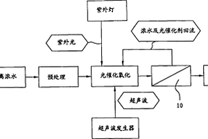 膜分離濃水處理方法及一體化耦合裝置