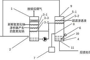 資源化脫硫系統