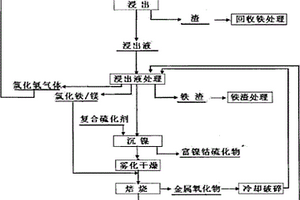 鹽酸全閉路循環法從紅土鎳礦中提取有價金屬的方法