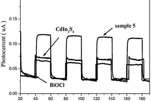二元2D/2D CdIn<sub>2</sub>S<sub>4</sub>/BiOCl納米復合光催化劑的制備方法及應用