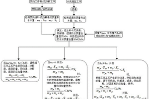 基于水分合理控制的固廢、燒結、球團協同處置工藝